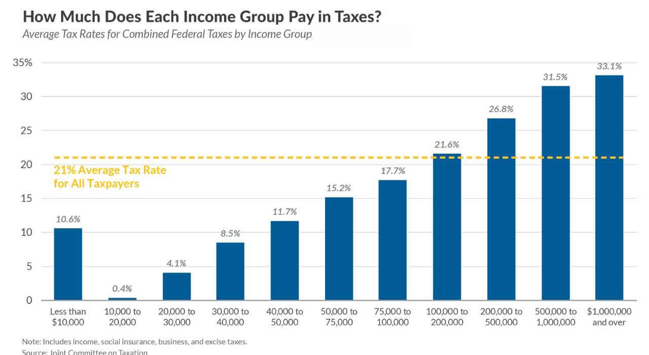 How Much Federal Tax Should I Pay